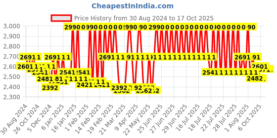 myntra.com Theater Kelly MOGAMBO Square Toe Block Pumps With Buckles theater Price History Graph from 30 Aug 2024 to 15 Oct 2025