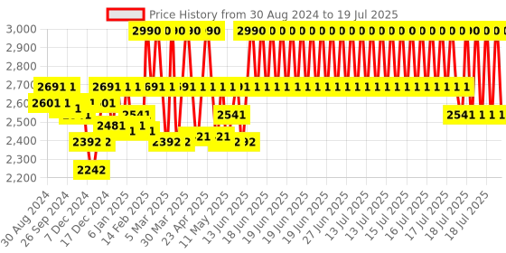 myntra.com Theater Kelly REAR WINDOW Square Toe Block Pumps With Buckles theater Price History Graph from 30 Aug 2024 to 16 Jul 2025