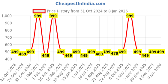 myntra.com Theater Mead Long Lasting Eau De Parfum - 30 ml theater Price History Graph from 31 Oct 2024 to 4 Jan 2026