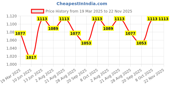 myntra.com Theater Men Cotton Checks Box Of 3 Uno theater Price History Graph from 19 Mar 2025 to 22 Nov 2025