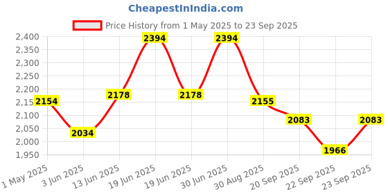 myntra.com Theater Men Formal Socks - Pack of 6 Diez theater Price History Graph from 1 May 2025 to 23 Sep 2025