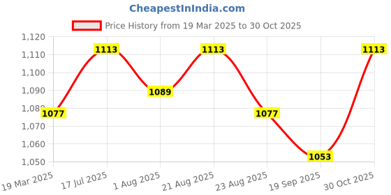 myntra.com Theater Men Houndstooth box of 3 Dos theater Price History Graph from 19 Mar 2025 to 30 Oct 2025