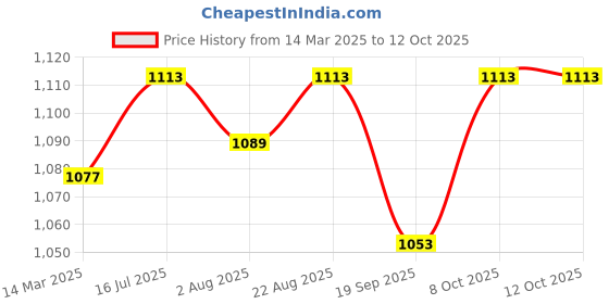 myntra.com Theater Men Houndstooth Box Of 3 Ocho theater Price History Graph from 14 Mar 2025 to 11 Oct 2025