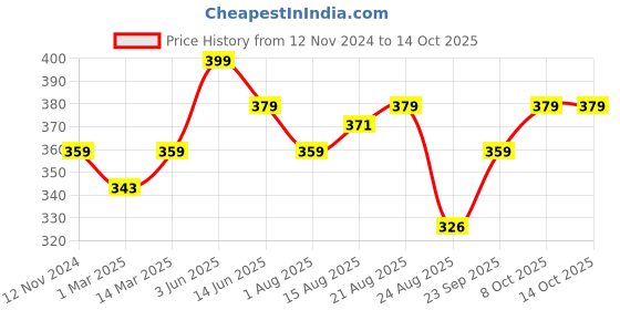 myntra.com Theater Men Patterned Above Ankle-Length Socks theater Price History Graph from 12 Nov 2024 to 14 Oct 2025