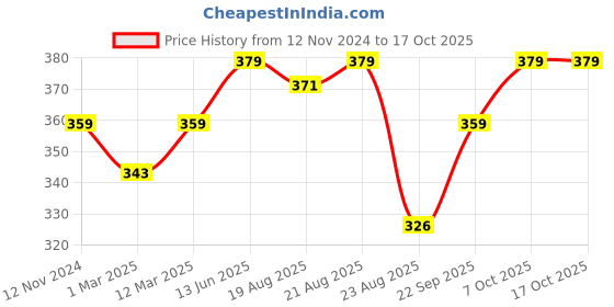 myntra.com Theater Men Patterned Calf Length Socks theater Price History Graph from 12 Nov 2024 to 16 Oct 2025