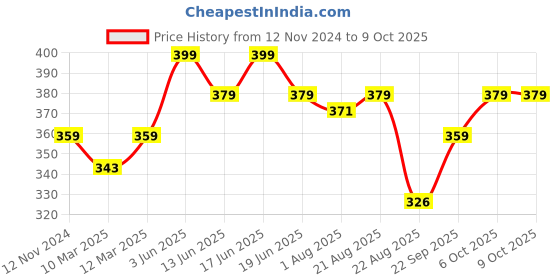 myntra.com Theater Men Patterned Calf Length Socks theater Price History Graph from 12 Nov 2024 to 8 Oct 2025