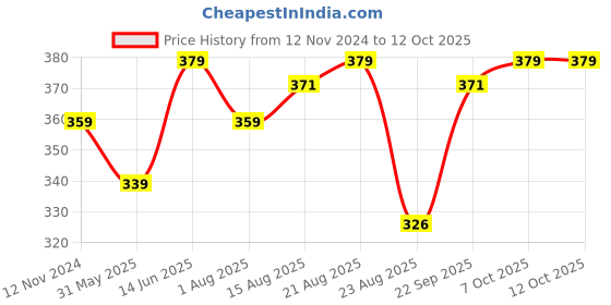 myntra.com Theater Men Patterned Calf Length Socks theater Price History Graph from 12 Nov 2024 to 12 Oct 2025