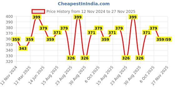 myntra.com Theater Men Patterned Calf Length Socks theater Price History Graph from 12 Nov 2024 to 26 Nov 2025