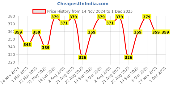 myntra.com Theater Men Patterned Cotton Above Ankle-Length Socks theater Price History Graph from 14 Nov 2024 to 30 Nov 2025