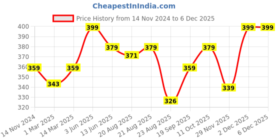 myntra.com Theater Men Patterned Cotton Above Ankle-Length Socks theater Price History Graph from 14 Nov 2024 to 5 Dec 2025