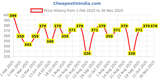 myntra.com Theater Men Patterned Cotton Above Ankle-Length Socks theater Price History Graph from 1 Feb 2025 to 30 Nov 2025