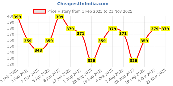 myntra.com Theater Men Patterned Cotton Above Ankle-Length Socks theater Price History Graph from 1 Feb 2025 to 21 Nov 2025