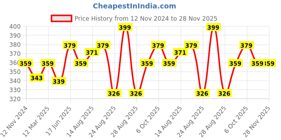 myntra.com Theater Men Patterned Cotton Calf Length Socks theater Price History Graph from 12 Nov 2024 to 27 Nov 2025