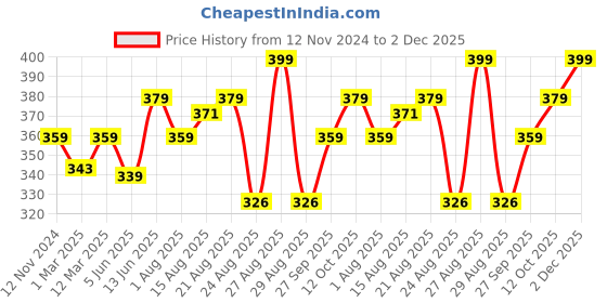 myntra.com Theater Men Patterned Cotton Calf Length Socks theater Price History Graph from 12 Nov 2024 to 2 Dec 2025