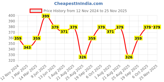 myntra.com Theater Men Patterned Cotton Calf Length Socks theater Price History Graph from 12 Nov 2024 to 24 Nov 2025