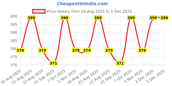 myntra.com Theater Men Pinstripes Mercerized Cotton Calf Length Formal Socks theater Price History Graph from 16 Aug 2025 to 5 Dec 2025