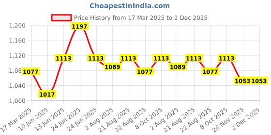 myntra.com Theater Men Variety Box Of 3 Quatro theater Price History Graph from 17 Mar 2025 to 2 Dec 2025