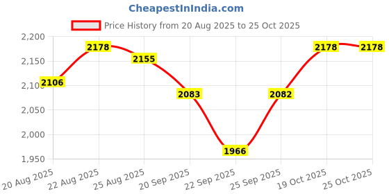 myntra.com Theater Men Variety box of 6 Cinco theater Price History Graph from 20 Aug 2025 to 23 Oct 2025
