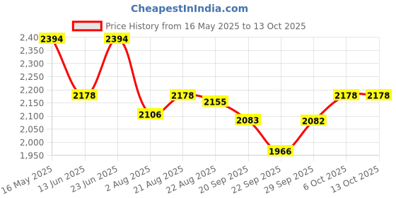 myntra.com Theater Men Variety box of 6 Quatro Patterned Cotton Calf-Length Socks theater Price History Graph from 16 May 2025 to 13 Oct 2025