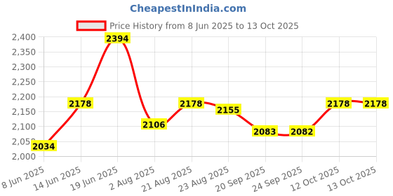 myntra.com Theater Men Variety box of 6 Uno Patterned Cotton Calf-Length Socks theater Price History Graph from 8 Jun 2025 to 13 Oct 2025