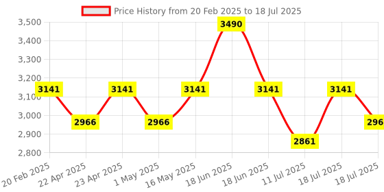 myntra.com Theater Printed PU Block Pumps theater Price History Graph from 20 Feb 2025 to 11 Jul 2025