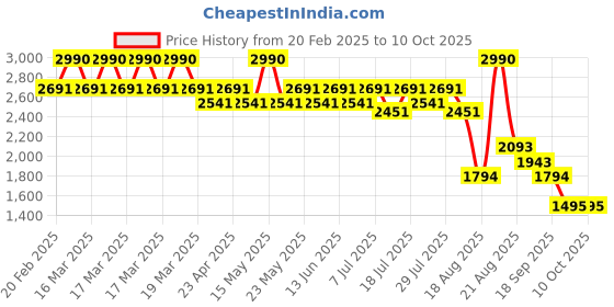 myntra.com Theater PU Block Pumps with Buckles theater Price History Graph from 20 Feb 2025 to 9 Oct 2025