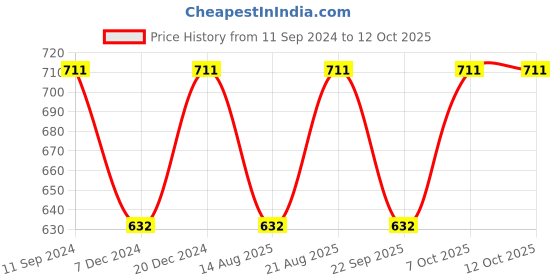 myntra.com Theater Self Design Stretchable Stockings theater Price History Graph from 11 Sep 2024 to 11 Oct 2025