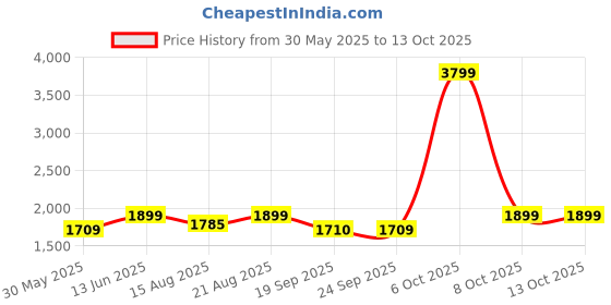 myntra.com Theater Set Of 3 Babylon- Mariyam & Djinn Long Lasting Eau De Perfume- 50 ml Each theater Price History Graph from 30 May 2025 to 12 Oct 2025