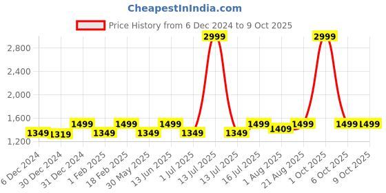 myntra.com Theater Set Of 3 Mead ,Cask & Distillery Long Lasting Eau De Parfum - 30 ml Each theater Price History Graph from 6 Dec 2024 to 9 Oct 2025