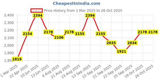 myntra.com theater TheaterMen Variety Box Of 6 Siete theater Price History Graph from 1 Mar 2025 to 26 Oct 2025