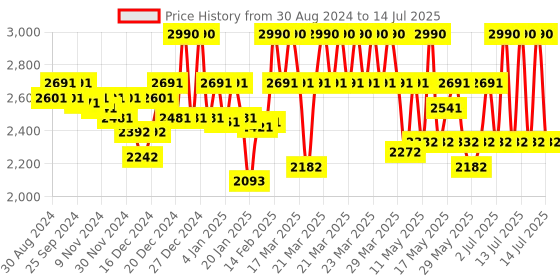 myntra.com Theater Twiggy BROTHERS Square Toe Block Mules With Backstrap theater Price History Graph from 30 Aug 2024 to 14 Jul 2025