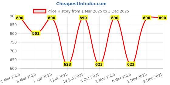 myntra.com Theater Unisex Embroidered Woollen Baseball Cap theater Price History Graph from 1 Mar 2025 to 3 Dec 2025