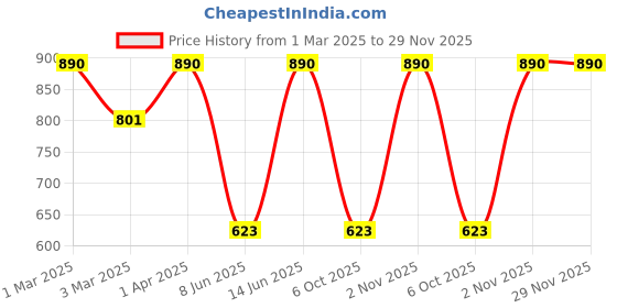 myntra.com Theater Unisex Embroidered Woollen Baseball Cap theater Price History Graph from 1 Mar 2025 to 29 Nov 2025