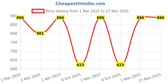 myntra.com Theater Unisex Woollen Baseball Cap theater Price History Graph from 1 Mar 2025 to 26 Nov 2025