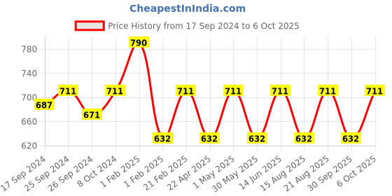 myntra.com Theater Women Beige Solid Opaque Stockings theater Price History Graph from 17 Sep 2024 to 6 Oct 2025