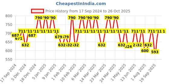 myntra.com Theater Women Beige Solid Sheer Stockings theater Price History Graph from 17 Sep 2024 to 26 Oct 2025