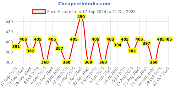 myntra.com Theater Women Beige Solid Thigh High Stockings theater Price History Graph from 17 Sep 2024 to 21 Oct 2025