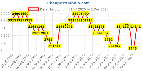 myntra.com Theater Women Black Mary Jane Block Heels with Adjustable Strap theater Price History Graph from 31 Jul 2025 to 2 Dec 2025