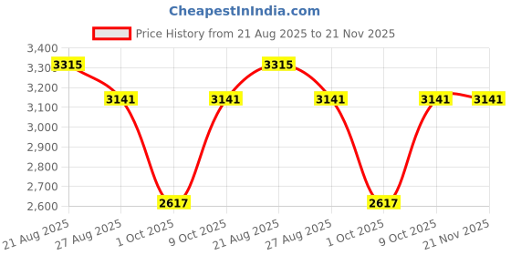 myntra.com Theater Women Black Pointed-Toe Suede Mules with Kitten Heels theater Price History Graph from 21 Aug 2025 to 21 Nov 2025