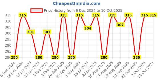 myntra.com Theater Women Black Solid High-Rise Sheer Fish Net Stocking theater Price History Graph from 6 Dec 2024 to 4 Oct 2025