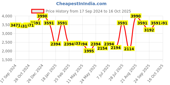 myntra.com Theater Women Block Heeled Regular Boots theater Price History Graph from 17 Sep 2024 to 15 Oct 2025