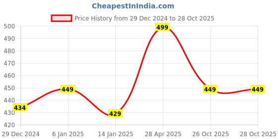 myntra.com Theater Women Checked Cotton Calf-Length Socks theater Price History Graph from 29 Dec 2024 to 28 Oct 2025