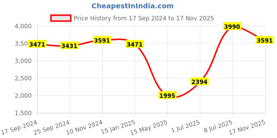 myntra.com Theater Women Colourblocked Regular Boots theater Price History Graph from 17 Sep 2024 to 17 Nov 2025