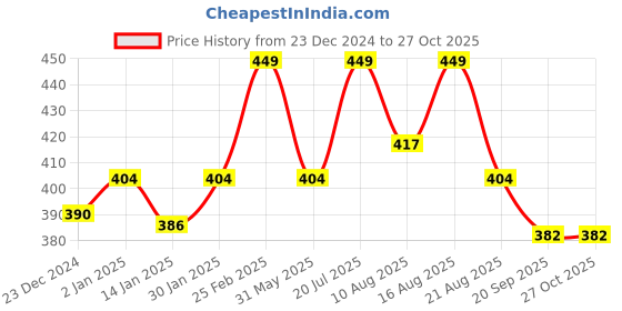 myntra.com Theater Women Cotton Knee Length Socks theater Price History Graph from 23 Dec 2024 to 27 Oct 2025