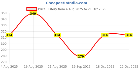 myntra.com Theater Women Fierce Felons Black Ribbed Calf-Length Socks theater Price History Graph from 4 Aug 2025 to 21 Oct 2025
