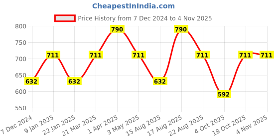 myntra.com Theater Women Maroon Opaque Bordeaux Stockings theater Price History Graph from 7 Dec 2024 to 2 Nov 2025