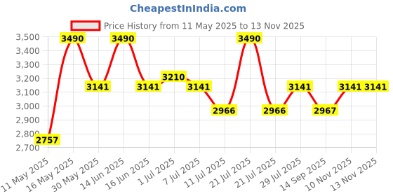 myntra.com Theater Women Maroon Patent Pointed Toe Kitten Heels with T-Strap & Buckle Closure theater Price History Graph from 11 May 2025 to 10 Nov 2025