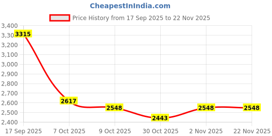 myntra.com Theater Women Mules with Bows Flats theater Price History Graph from 17 Sep 2025 to 22 Nov 2025
