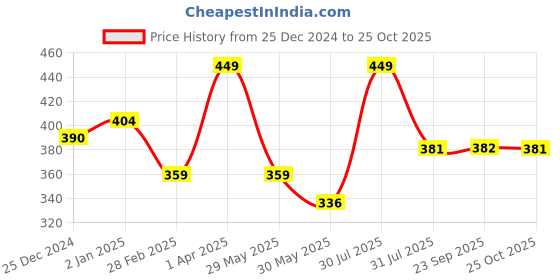 myntra.com Theater Women Patterened Cotton Above Ankle-Length Socks theater Price History Graph from 25 Dec 2024 to 25 Oct 2025