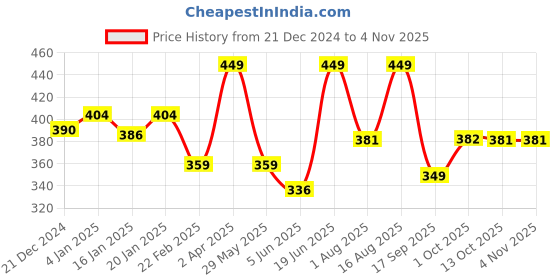 myntra.com Theater Women Patterned Above Ankle-Length Socks theater Price History Graph from 21 Dec 2024 to 2 Nov 2025